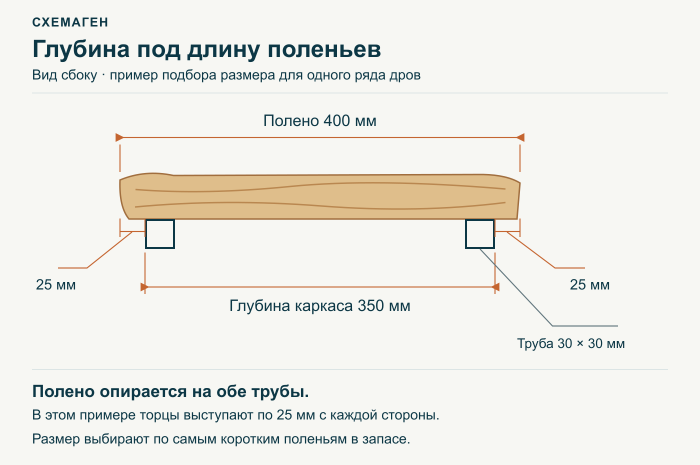 Подбор глубины дровника: полено длиной 400 мм лежит на двух трубах каркаса глубиной 350 мм со свесами по 25 мм.